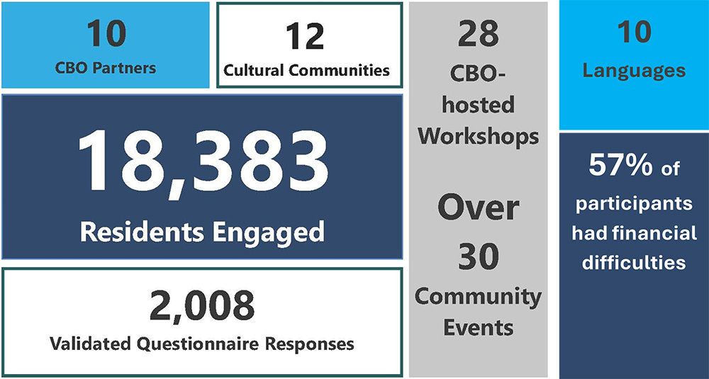 An infographic showing these stats: 10 CBO partners, 12 cultural communities, 18,333 residents engaged, 2,008 validated questionnaire responses, over 30 community events, 57% of participants had financial difficulties.